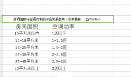 如何正確選擇空調的匹數