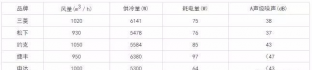 空調(diào)箱、風(fēng)機盤管選擇時應(yīng)注意的幾個問題 