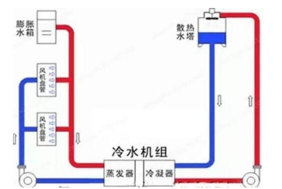 冷凍水、冷卻水、冷凝水有啥區(qū)別