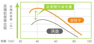 東芝變頻中央空調優(yōu)勢-節(jié)能