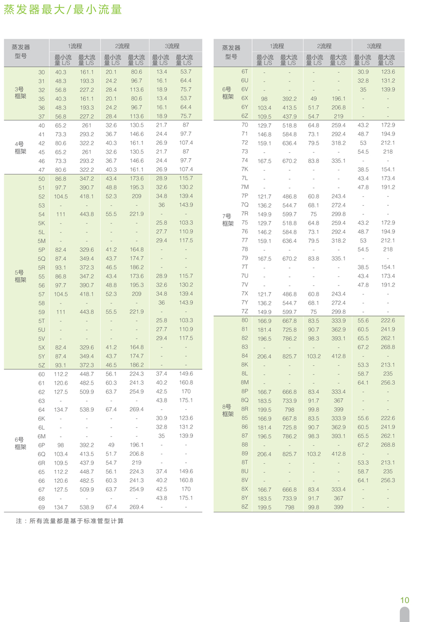蒸發(fā)器大/最小流量數(shù)據(jù) 蒸發(fā)器大/最小流量數(shù)據(jù)