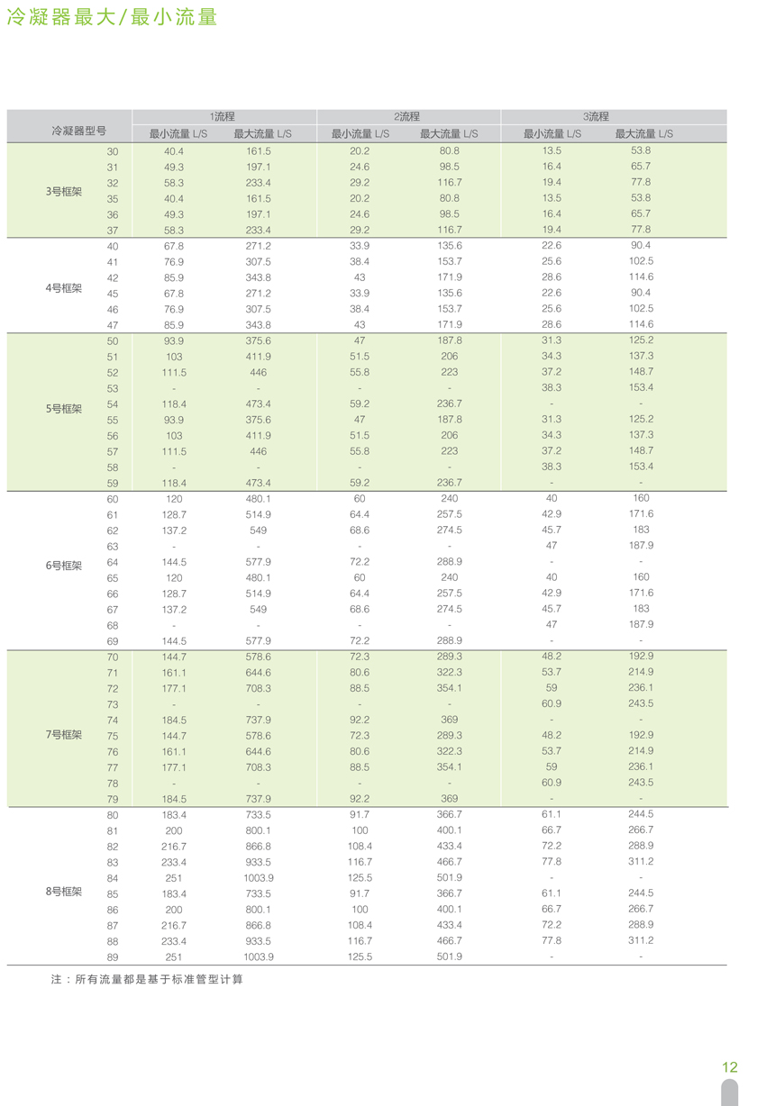 冷凝器大/最小流量數(shù)據(jù) 冷凝器大/最小流量數(shù)據(jù)
