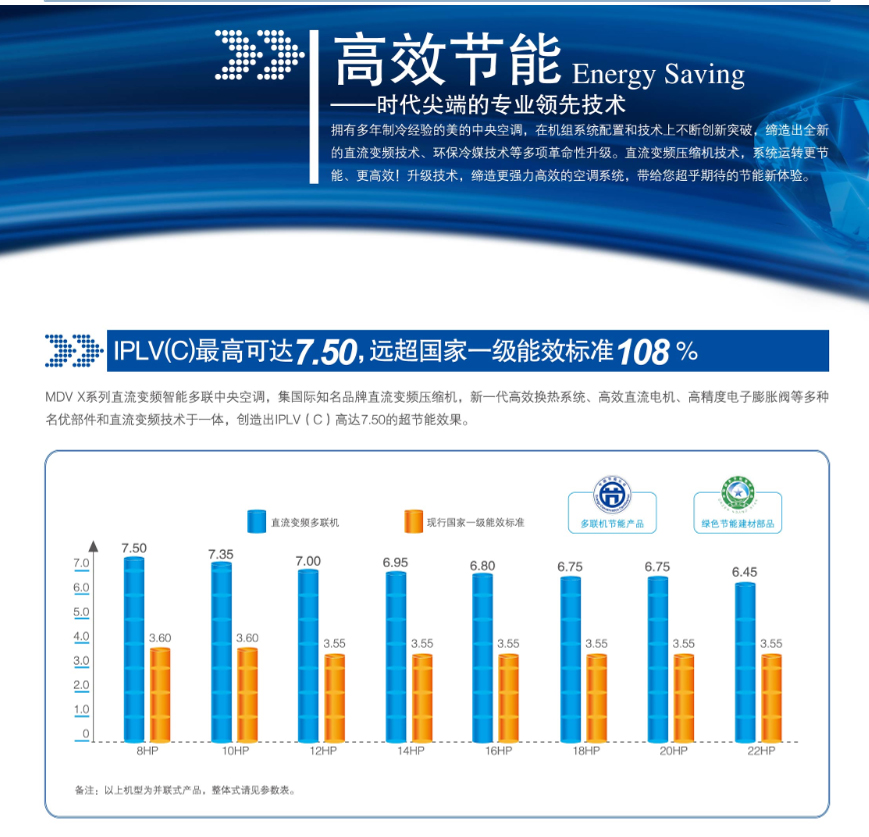 遠(yuǎn)超國家一級能效108%