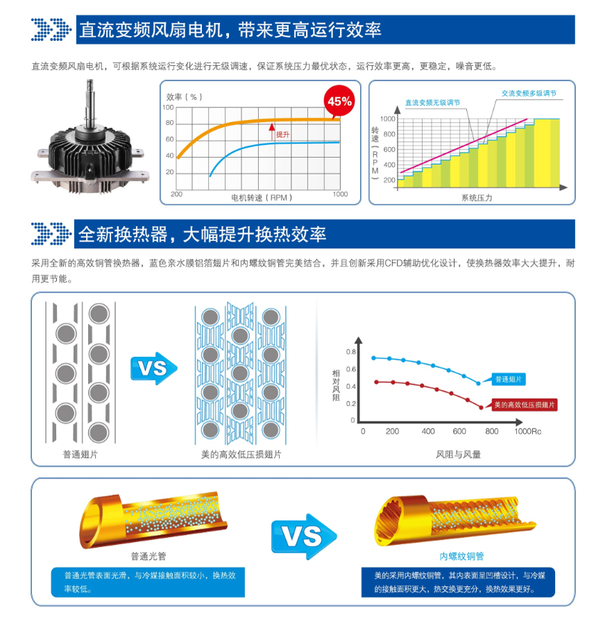 直流變頻風(fēng)扇，全新?lián)Q熱器，大幅提升換熱效率