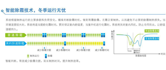 智能除霜技術(shù)