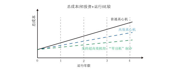 運(yùn)行成本比較圖