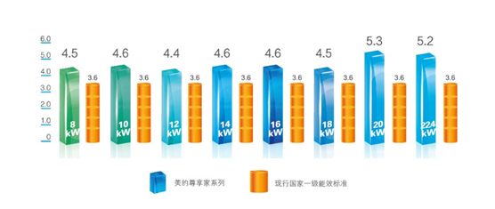 美的尊享家能效標準遠超國家一級能效標準