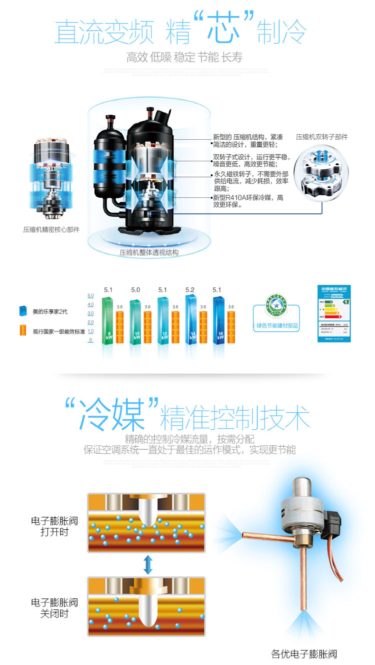 直流變頻高效壓縮機(jī)，遠(yuǎn)超國(guó)家一級(jí)能效，精準(zhǔn)冷媒控制