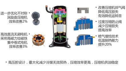 高低壓腔渦旋式壓縮機(jī)優(yōu)點