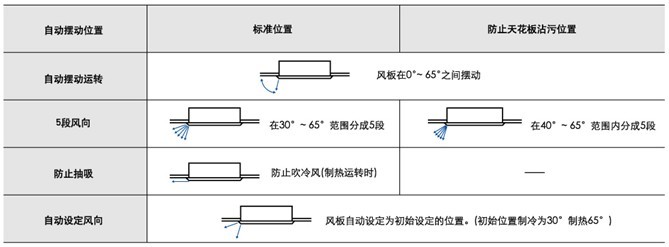 自動擺動運(yùn)轉(zhuǎn)模式