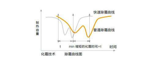 除霜曲線圖