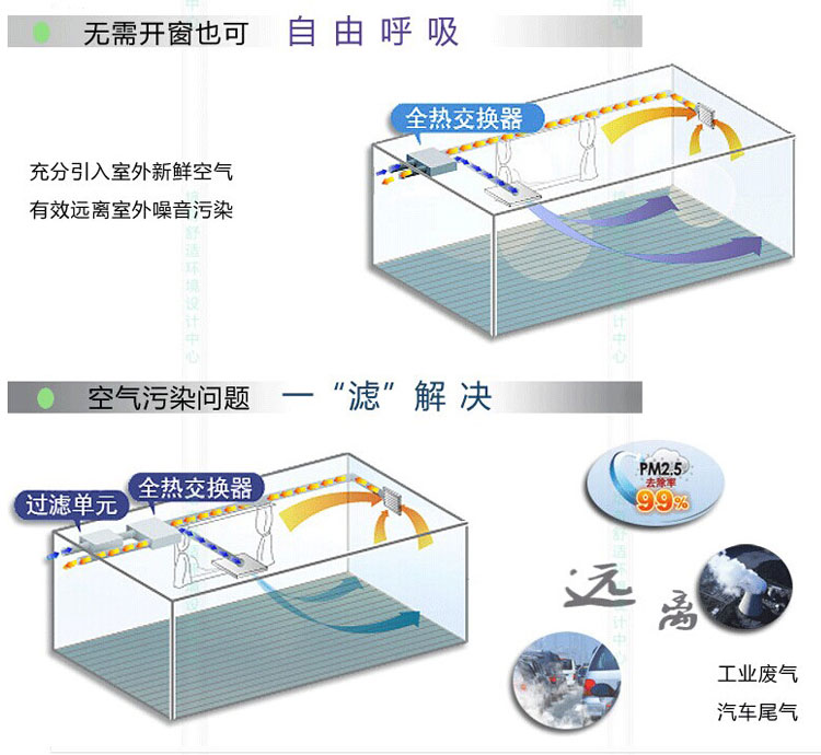 充分引入室外新風(fēng)