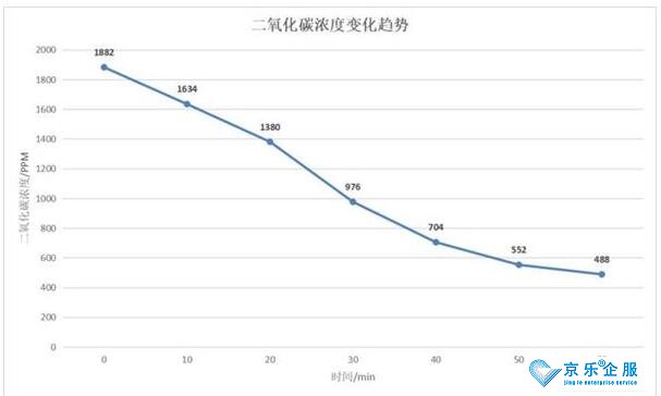 經(jīng)驗(yàn)之談，新風(fēng)換氣效果實(shí)測(cè)-圖2