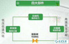 詳細解答家用空調(diào)的工作原理