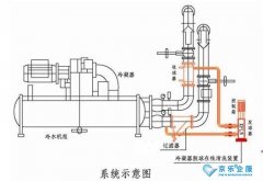 中央空調(diào)主機冷凝器蒸發(fā)器的清洗技術(shù)