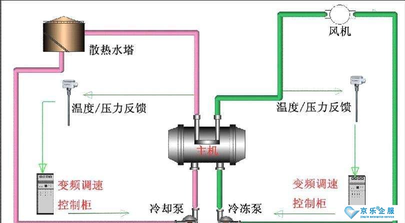 中央空調系統水泵節(jié)能改造的必要性