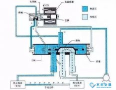 青島中央空調(diào)四通閥的故障維修