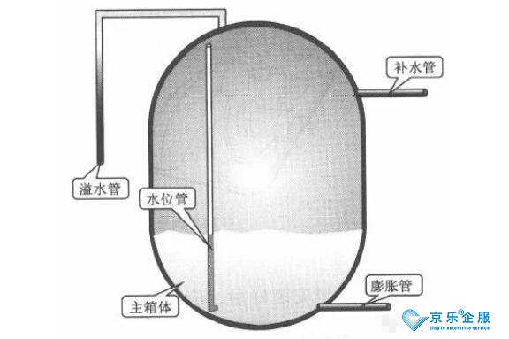 中央空調(diào)膨脹水箱、殼管式冷凝器或蒸發(fā)器的結(jié)構(gòu)和檢修