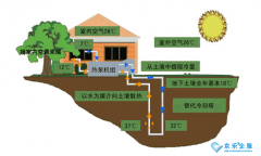 約克中央空調三聯(lián)供