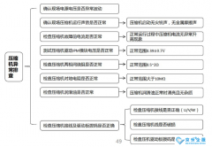 中央空調壓縮機維修更換