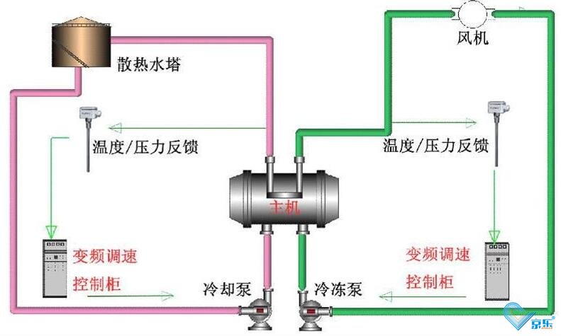 中央空調應急維修與維護