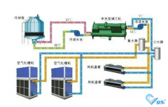 大型中央空調(diào)安裝，怎么選擇專(zhuān)業(yè)靠譜安裝公司？