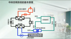 中央空調(diào)五大系統(tǒng)，其作用分別是什么